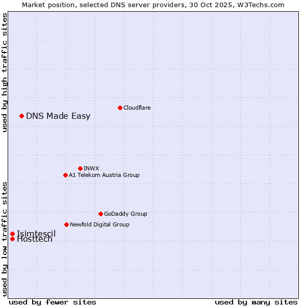 Market position of DNS Made Easy vs. Isimtescil vs. Hosttech