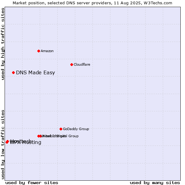Market position of DNS Made Easy vs. WPX Hosting vs. Hosttech