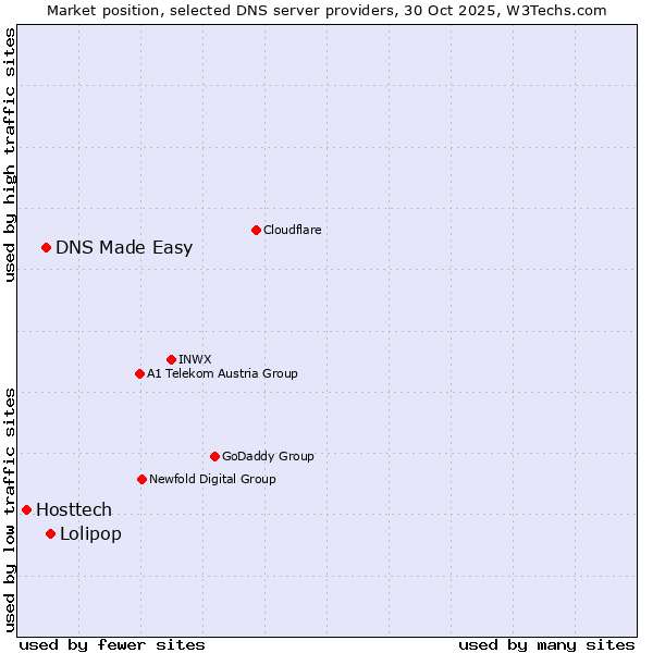 Market position of Lolipop vs. DNS Made Easy vs. Hosttech