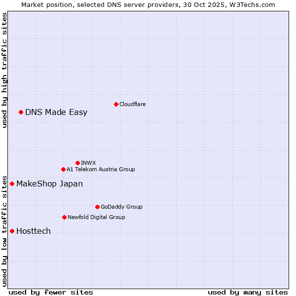 Market position of DNS Made Easy vs. Hosttech vs. MakeShop Japan