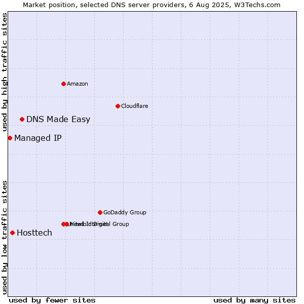 Market position of DNS Made Easy vs. Hosttech vs. Managed IP