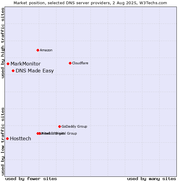 Market position of DNS Made Easy vs. MarkMonitor vs. Hosttech
