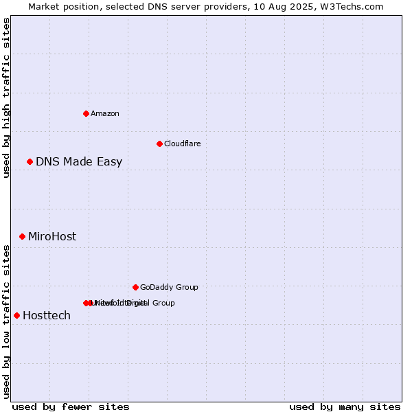 Market position of DNS Made Easy vs. MiroHost vs. Hosttech