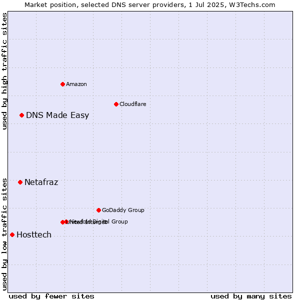 Market position of DNS Made Easy vs. Netafraz vs. Hosttech