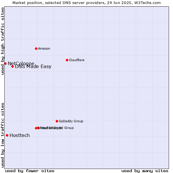 Market position of DNS Made Easy vs. Hosttech vs. NetCologne