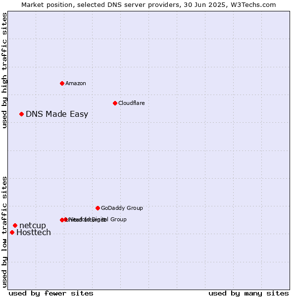 Market position of DNS Made Easy vs. netcup vs. Hosttech