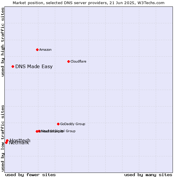 Market position of DNS Made Easy vs. Hosttech vs. Netmark