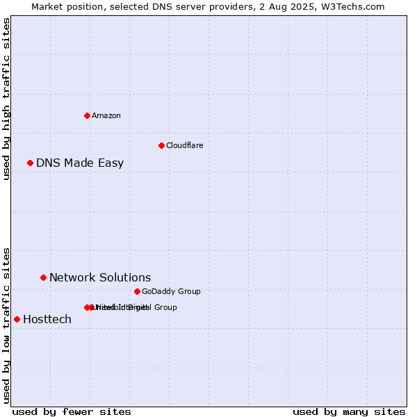 Market position of Network Solutions vs. DNS Made Easy vs. Hosttech