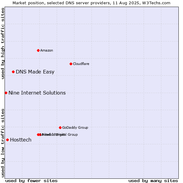 Market position of DNS Made Easy vs. Hosttech vs. Nine Internet Solutions