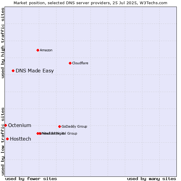 Market position of DNS Made Easy vs. Hosttech vs. Octenium