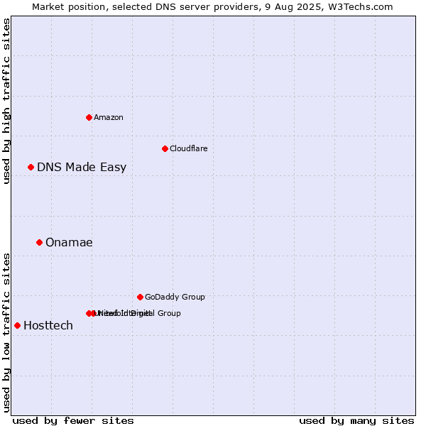 Market position of Onamae vs. DNS Made Easy vs. Hosttech