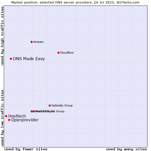 Market position of DNS Made Easy vs. Openprovider vs. Hosttech