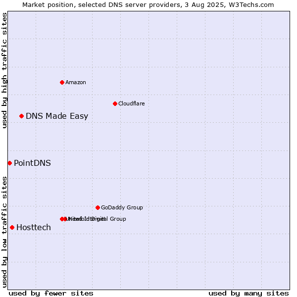 Market position of DNS Made Easy vs. Hosttech vs. PointDNS