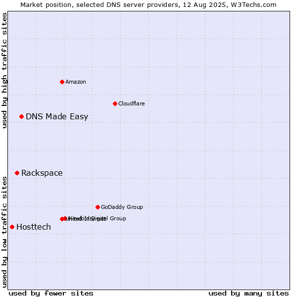 Market position of DNS Made Easy vs. Rackspace vs. Hosttech