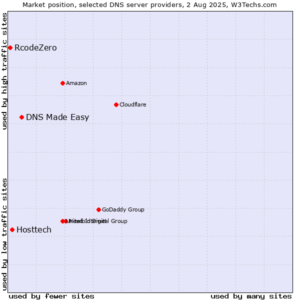 Market position of DNS Made Easy vs. Hosttech vs. RcodeZero