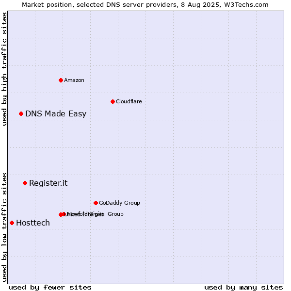 Market position of Register.it vs. DNS Made Easy vs. Hosttech