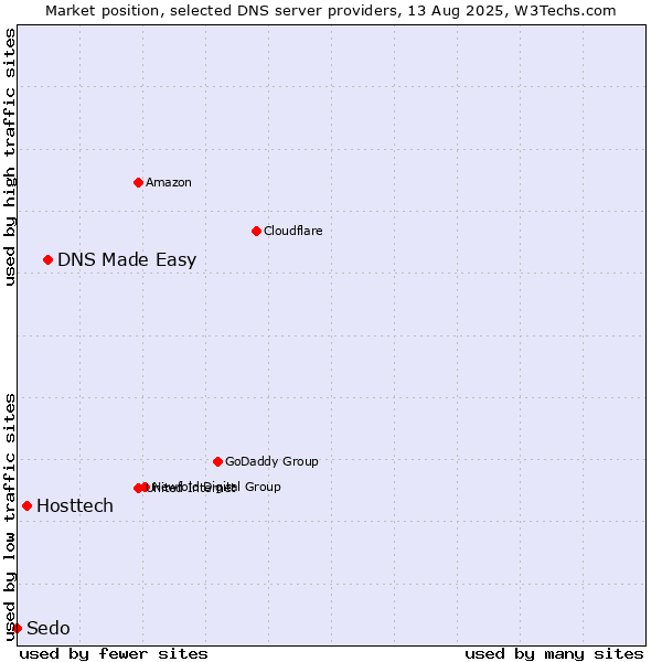 Market position of DNS Made Easy vs. Hosttech vs. Sedo