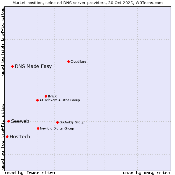 Market position of DNS Made Easy vs. Seeweb vs. Hosttech