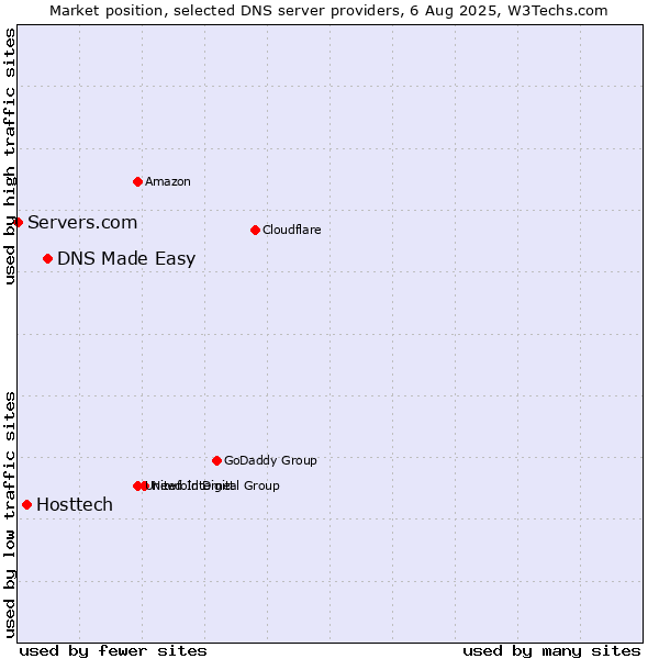 Market position of DNS Made Easy vs. Hosttech vs. Servers.com