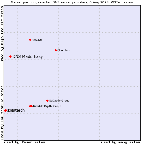 Market position of DNS Made Easy vs. Hosttech vs. Setcor