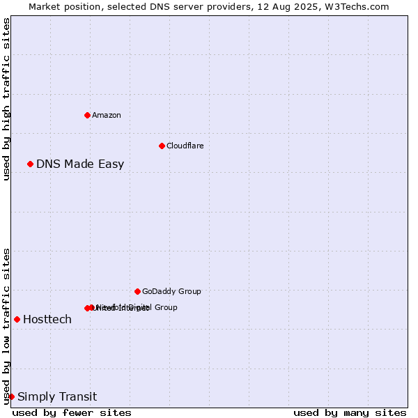 Market position of DNS Made Easy vs. Hosttech vs. Simply Transit