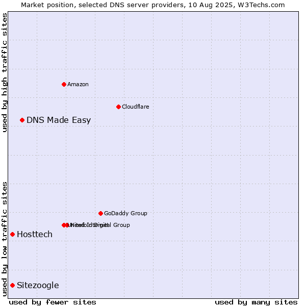 Market position of DNS Made Easy vs. Hosttech vs. Sitezoogle