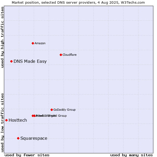 Market position of Squarespace vs. DNS Made Easy vs. Hosttech