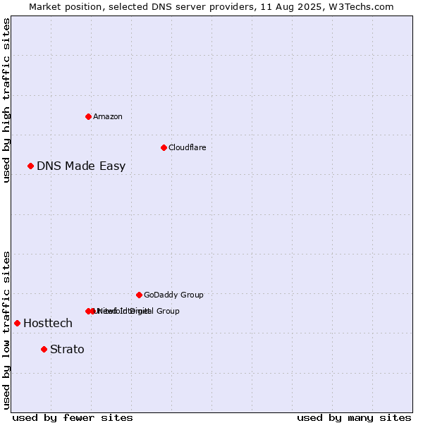 Market position of Strato vs. DNS Made Easy vs. Hosttech
