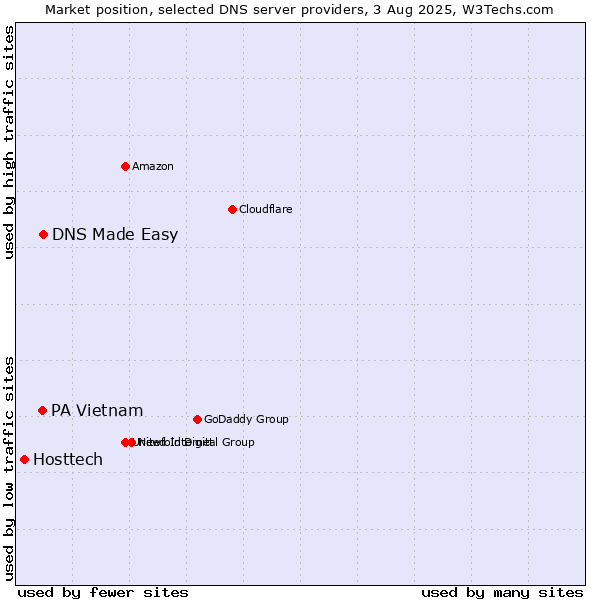 Market position of DNS Made Easy vs. PA Vietnam vs. Hosttech