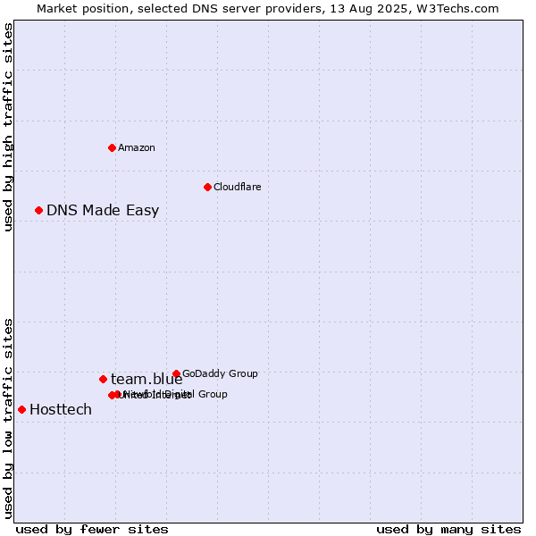 Market position of team.blue vs. DNS Made Easy vs. Hosttech
