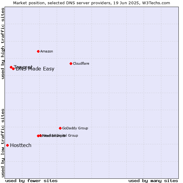 Market position of DNS Made Easy vs. Tencent vs. Hosttech