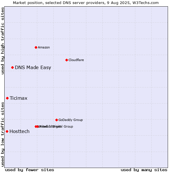 Market position of DNS Made Easy vs. Ticimax vs. Hosttech