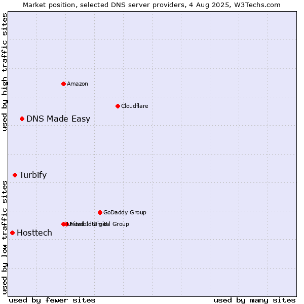 Market position of DNS Made Easy vs. Turbify vs. Hosttech