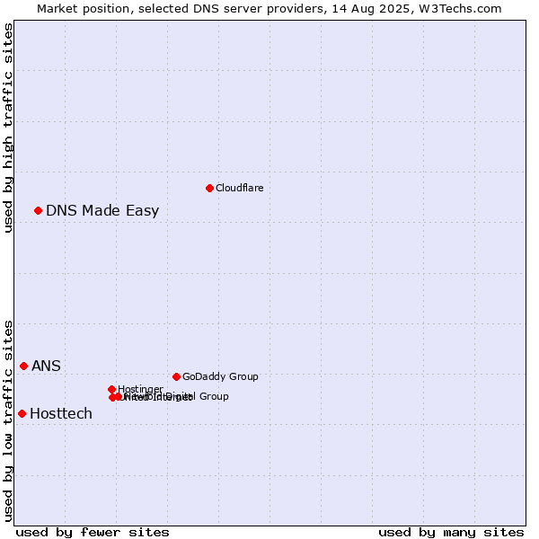 Market position of DNS Made Easy vs. ANS vs. Hosttech