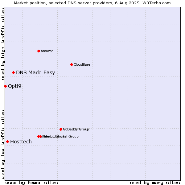 Market position of DNS Made Easy vs. Hosttech vs. Opti9