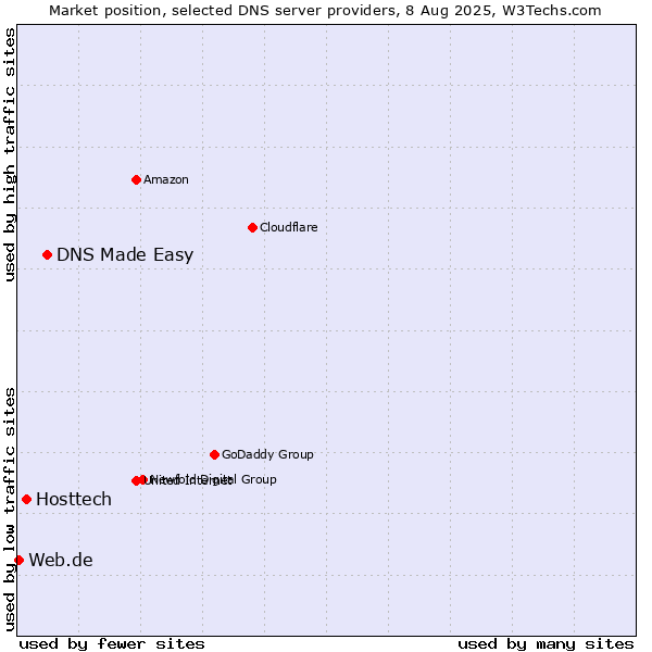 Market position of DNS Made Easy vs. Hosttech vs. Web.de