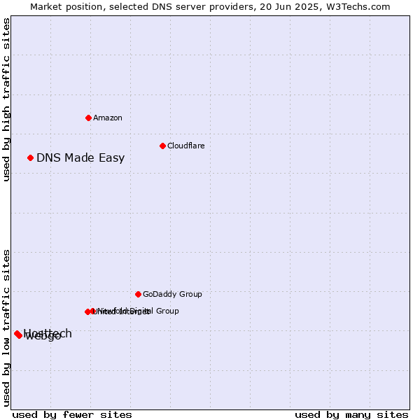 Market position of DNS Made Easy vs. webgo vs. Hosttech