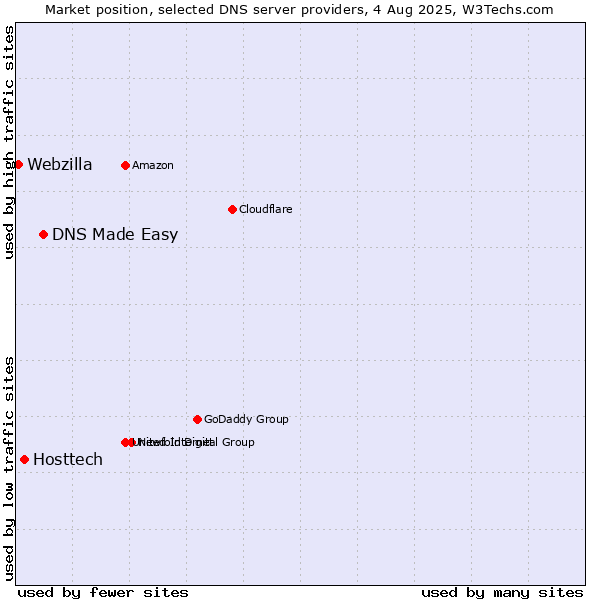 Market position of DNS Made Easy vs. Hosttech vs. Webzilla