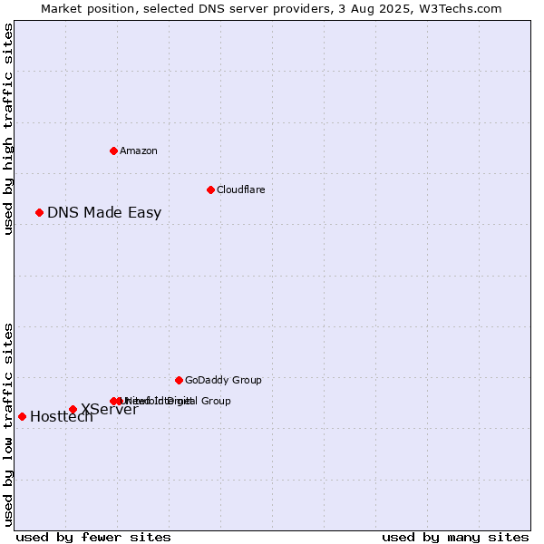 Market position of XServer vs. DNS Made Easy vs. Hosttech