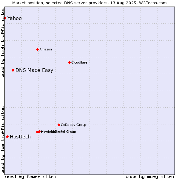 Market position of DNS Made Easy vs. Hosttech vs. Yahoo