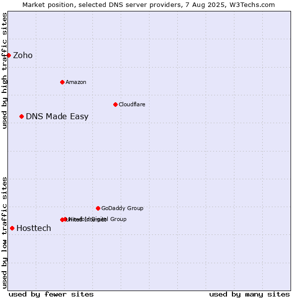 Market position of DNS Made Easy vs. Hosttech vs. Zoho