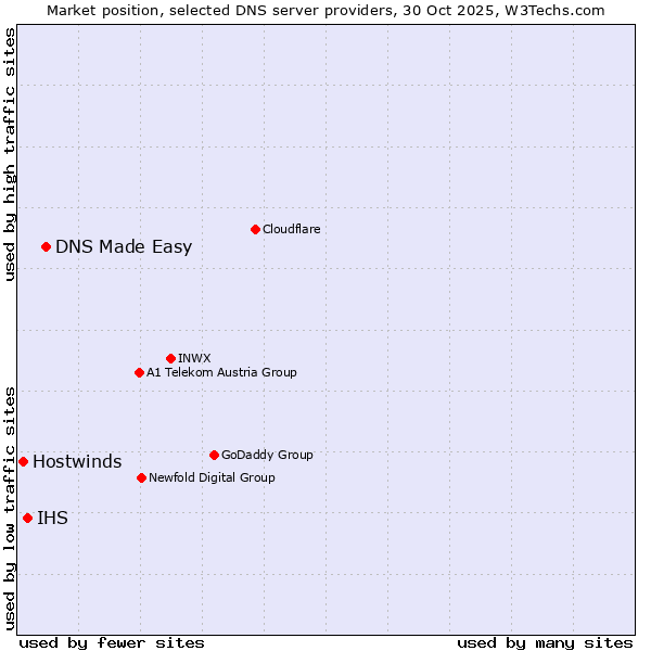 Market position of DNS Made Easy vs. IHS vs. Hostwinds