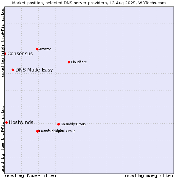 Market position of DNS Made Easy vs. Hostwinds vs. Consensus