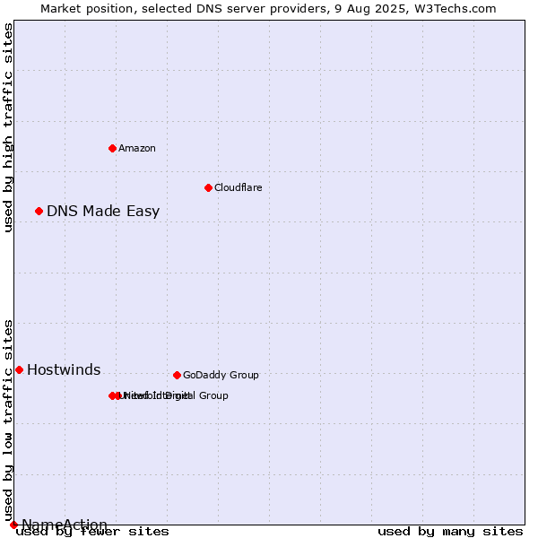 Market position of DNS Made Easy vs. Hostwinds vs. NameAction
