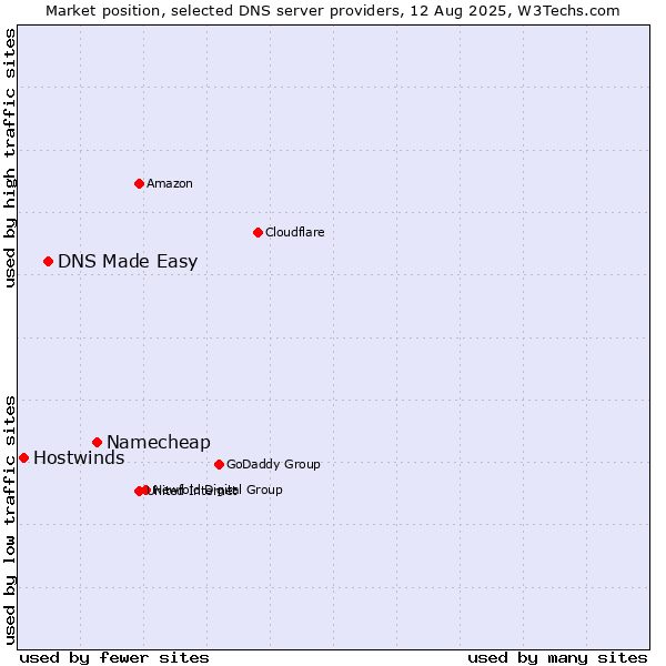 Market position of Namecheap vs. DNS Made Easy vs. Hostwinds