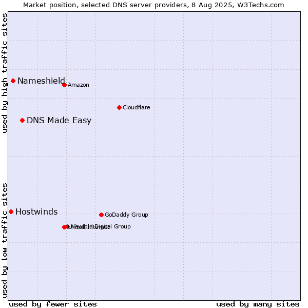 Market position of DNS Made Easy vs. Nameshield vs. Hostwinds