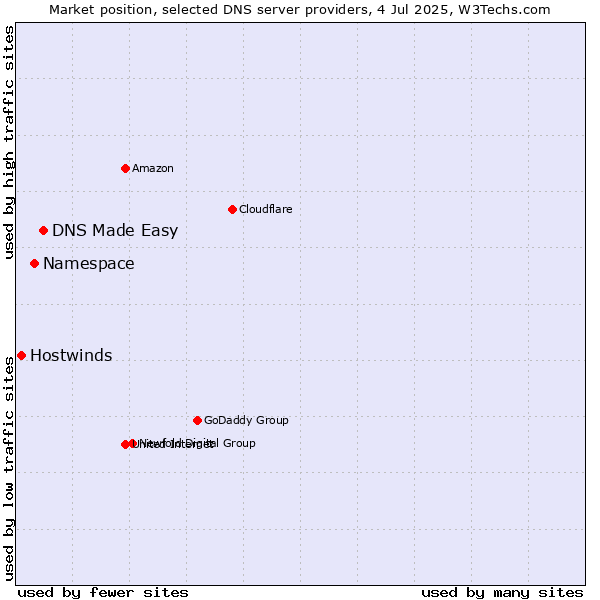 Market position of DNS Made Easy vs. Namespace vs. Hostwinds