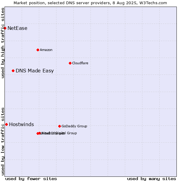 Market position of DNS Made Easy vs. Hostwinds vs. NetEase