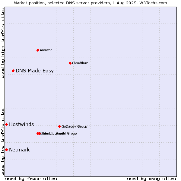 Market position of DNS Made Easy vs. Hostwinds vs. Netmark