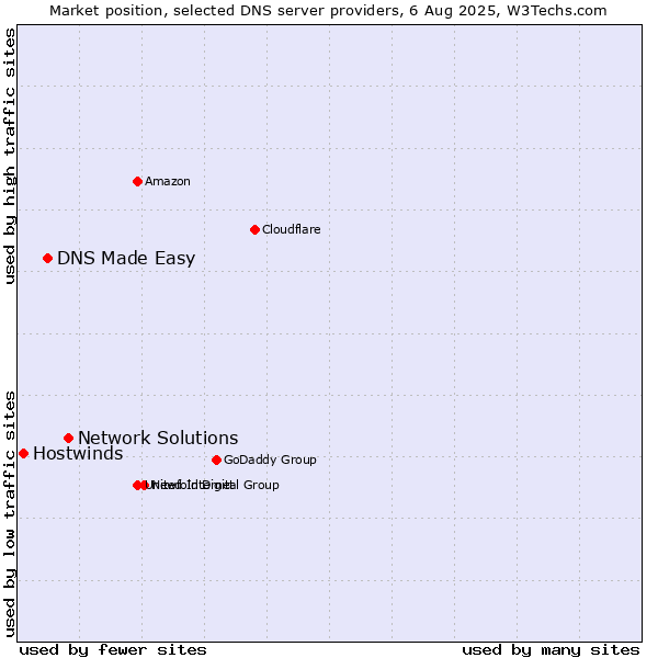 Market position of Network Solutions vs. DNS Made Easy vs. Hostwinds